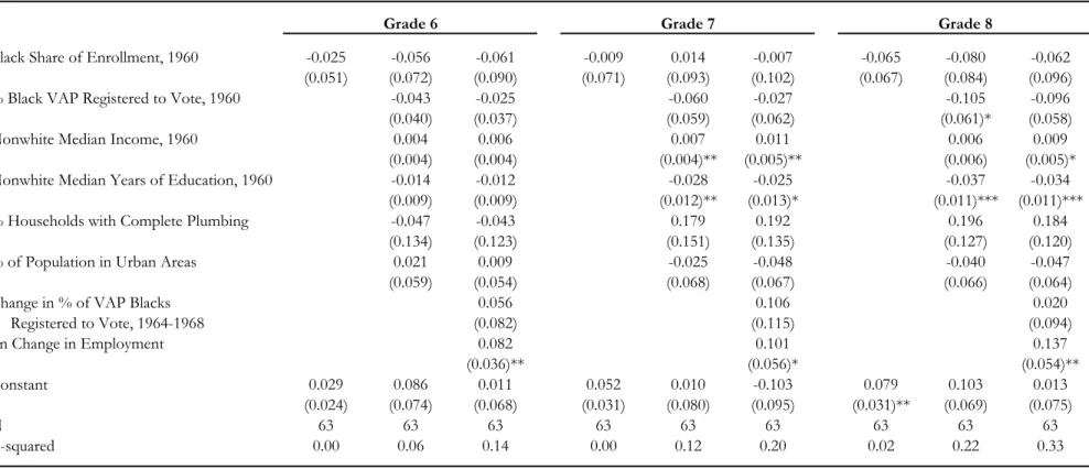 Table 2a - Determinants of Changes in Low Grade Continuation Rates, 1960-65 to 1970-75