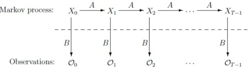 Figure 2: Generic Hidden Markov Model [20]