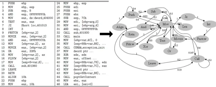 Figure 4: Transform assembly instructions to weighted directed opcode graph [15]