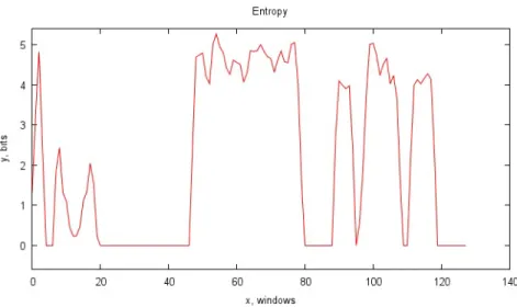 Figure 8: Entropy plot of a sample file