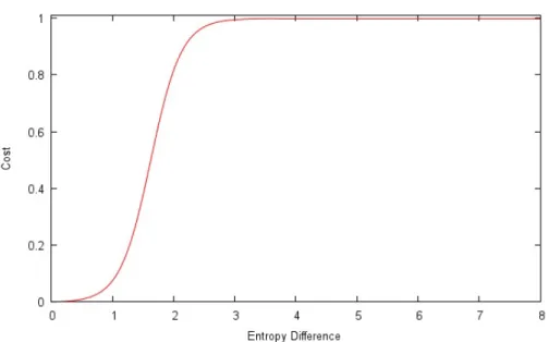 Figure 10: Penalty cost for the entropy difference between two segments