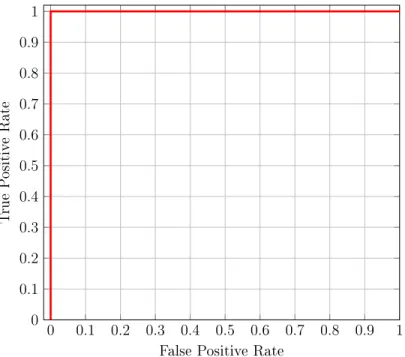 Figure 2: NGVCK ROC Curve