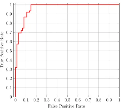 Figure 4: Cridex ROC Curve
