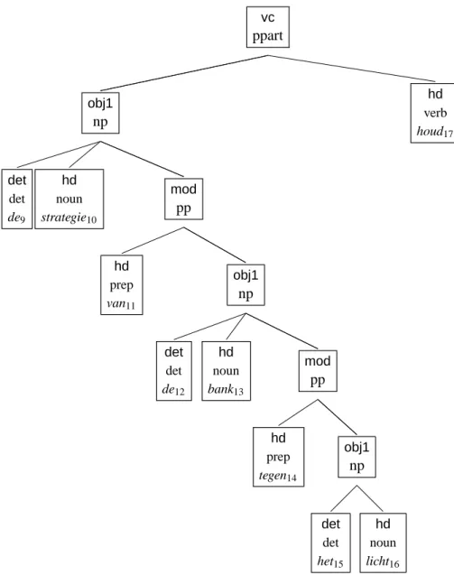 Figure 5.2: The parsed tree displays the syntactic structure and dependency relations within the verbal cluster in the sentence (11)