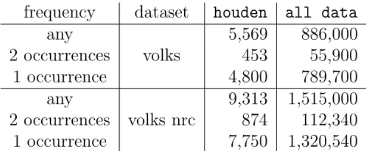 Table 5.1: Triple types distribution. Two datasets were extracted, one from the De Volkskrant corpus (volks) and one from the two corpora (volks nrc)