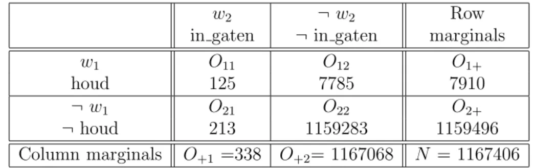 Table 3.1 shows the frequency count data that summarizes the hypothetical frequency distribution of a bigram (X, Y ) where the random variables have the values (X = houd, Y = in gaten)