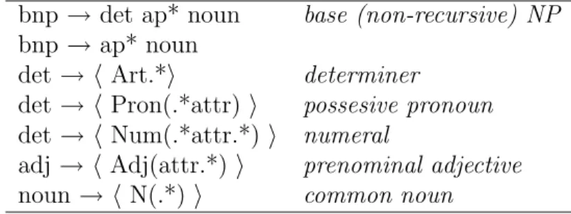 Table 4.1: Context-free grammar to license a base noun phrase.