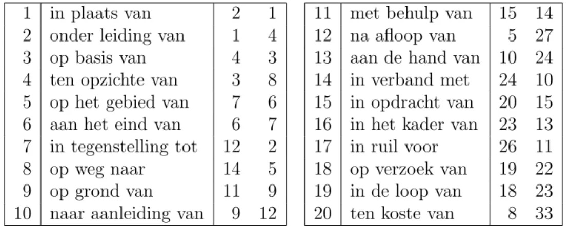 Table 4.3: The 20 highest ranked patterns using combined log-likelihood scores with a frequency cut-off of 10