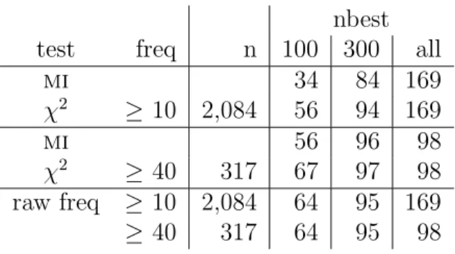 Table 4.7: Results of mutual information, χ 2 and raw frequency applied on trigrams. tests cutoff n=100 ≥ 10 0.0421 ll – χ 2 ≥ 40 0.0333 ≥ 10 -0.2044 mi – ll ≥ 40 -0.1715 ≥ 10 0.1756 mi – χ 2 ≥ 40 0.5421