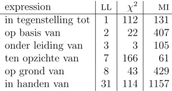 Table 4.9: Ranks proposed by three different association measures Concerning the trigram model, the Spearman’s rank correlation  coeffi-cient values given in Table 4.10 show a significant correlation between the rankings proposed by mutual information and 