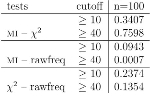 Table 4.10: Spearman’s rank correlation coefficients of the rankings proposed by mutual information, χ 2 and raw frequency when applied on a trigram model.