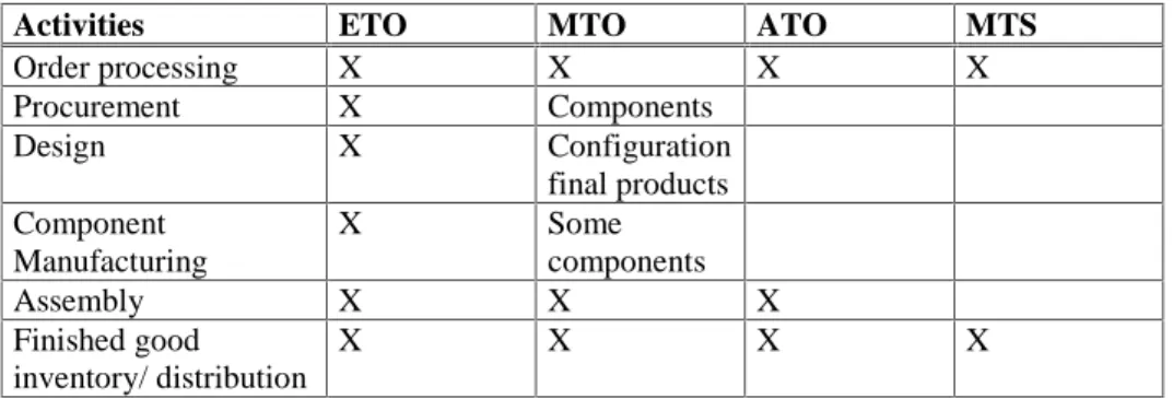 Table 2.2   Activities triggered by customer orders per position of the CODP 