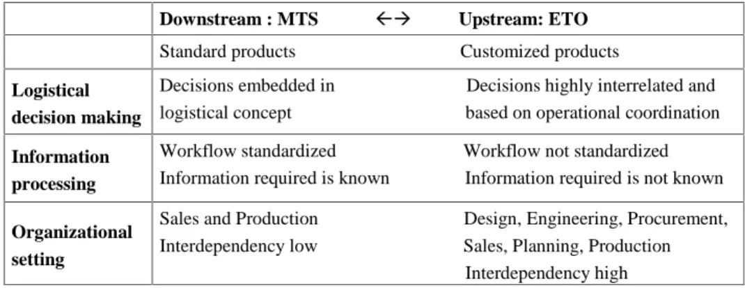 Table 2.5 Assumed relationships between position of the CODP and the three  dimensions of the ordering process 