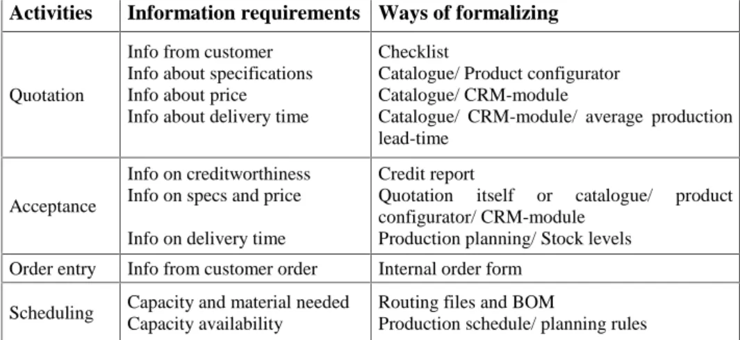 Table 3.3 presents an overview of the ways of formalizing the information requirements  as discussed in this section