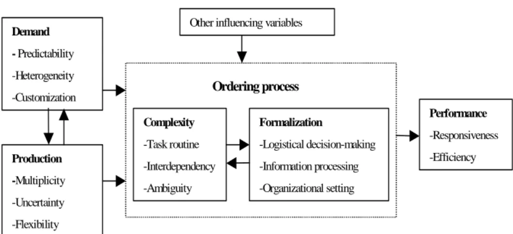 Figure 4.1  A conceptual model of formalization of the ordering process 