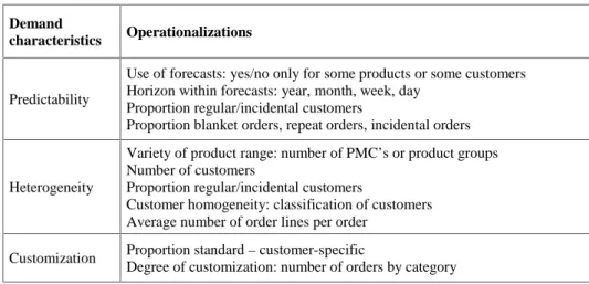 Table 4.1 presents an overview of the operationalizations of demand characteristics. 
