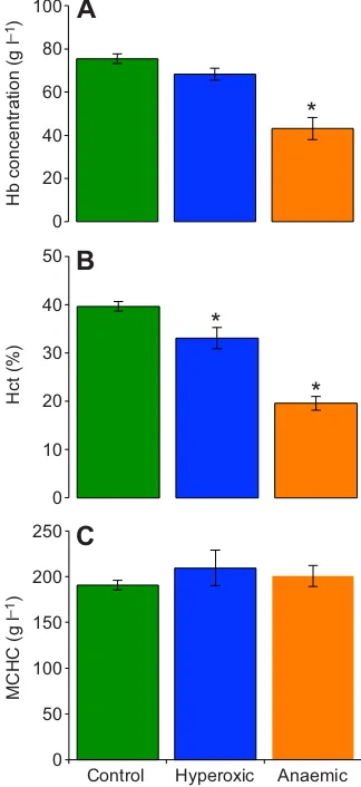 Fig. 1. The effects of increased environmental oxygen availability(hyperoxia) and experimentally reduced blood oxygen carrying capacityperch after an acute thermal challenge