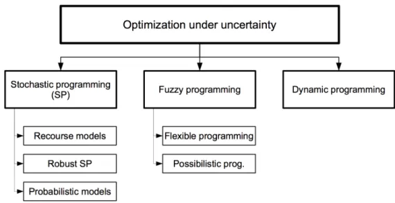 Figure 1.1. Taxonomy of methods for optimization under uncertainty.