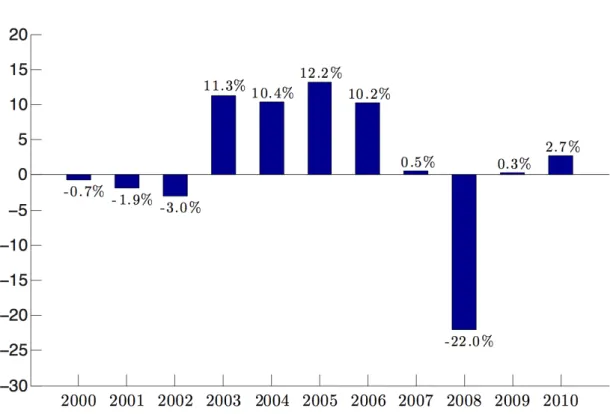 Figure 2.1. Yearly real return from end of year 2000 to end of year 2010. Source: