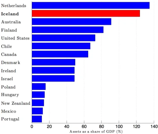 Figure 2.3. Assets as a share of GDP in % (fifteen highest ratios) at the end of year 2010