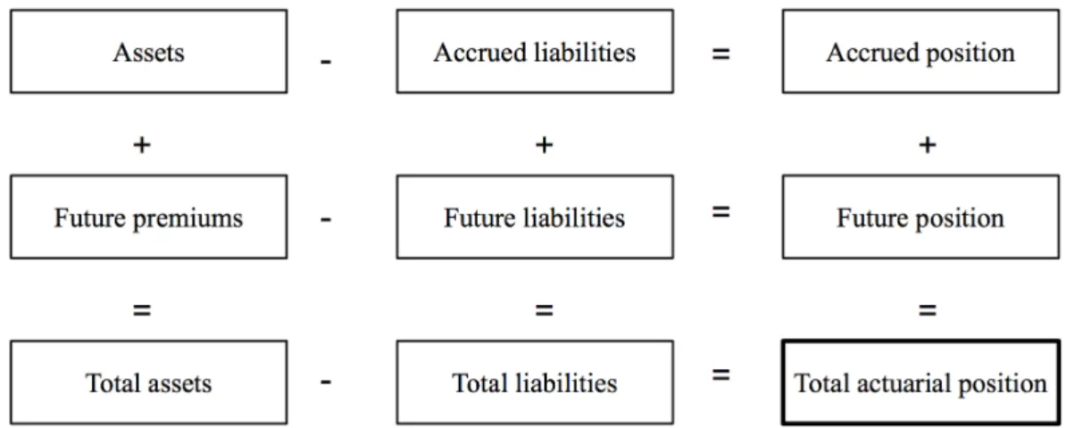 Figure 2.4. The structure of the total actuarial position. Source: (Baldvinsson, 2004, p