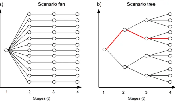 Figure 4.1. Schematic representation of a scenario tree and a scenario fan.