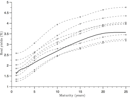 Figure 5.2. Eight simulated real yield curves (dashed lines) and Arion Banks average real yield curve (solid line)