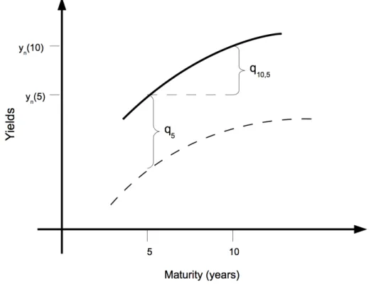 Figure 5.3. Structure of the nominal yield curve (solid line), the real yield curve (dashed line) and their relation.