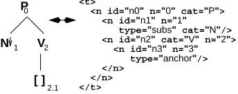 Figure 3: Isomorphy between elementary tree schema andXML tree structure