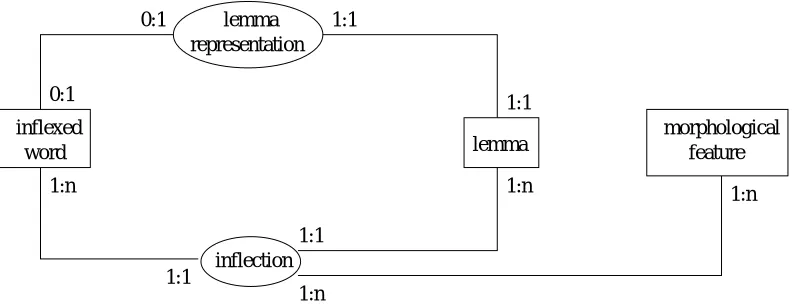Figure 5: RROM for morphological lexicon.