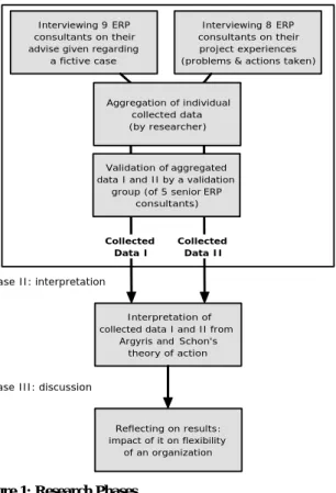 Figure 1: Research Phases 