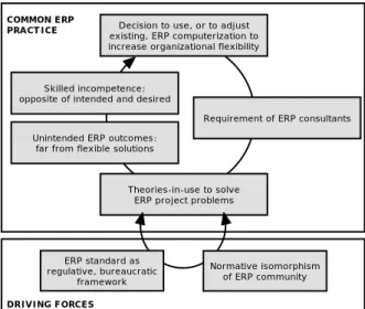 Figure 2: Driving Forces of Common ERP Practice  