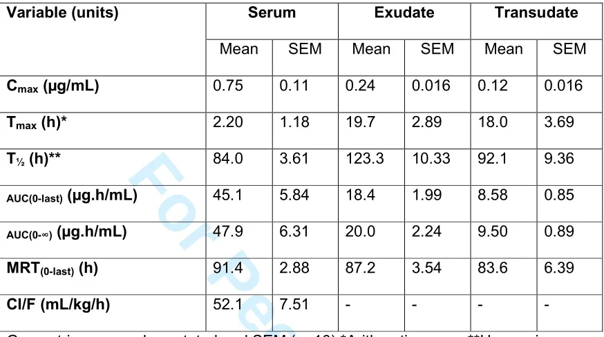 Table 1. Pharmacokinetic variables for tulathromycin in serum, exudate and 