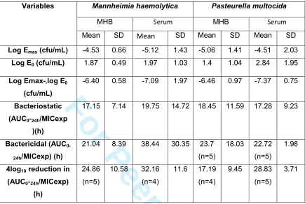 Table 2. Results obtained from the killing curve assay.  