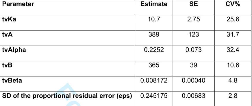 Table 3. Population parameters for tulathromycin disposition in calves.   