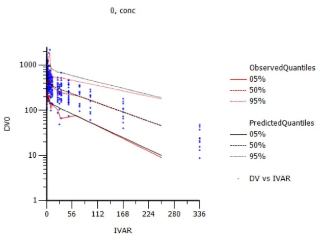 Fig. 4: Visual Predictive Check: Observed plasma concentration (ng/ml) vs. time (h) 