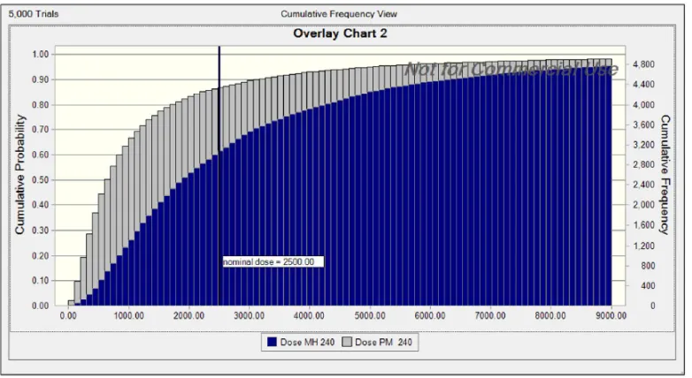 Fig. 7. Cumulative population distributions of tulathromycin doses. Comparison of the 