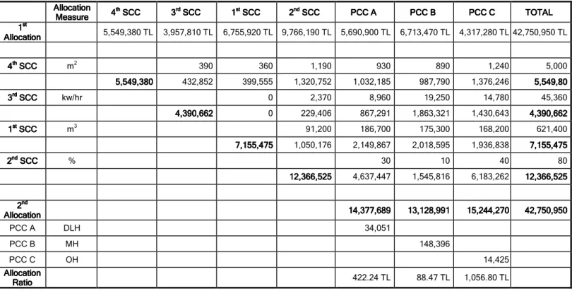 Table 6: Allocation According to the Number of Cost Centers 