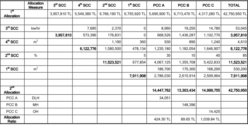 Table 12.: Allocation According to the Allocation Effect Criterion 