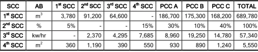 Table 2: Bases for 2nd Allocation  SCC
