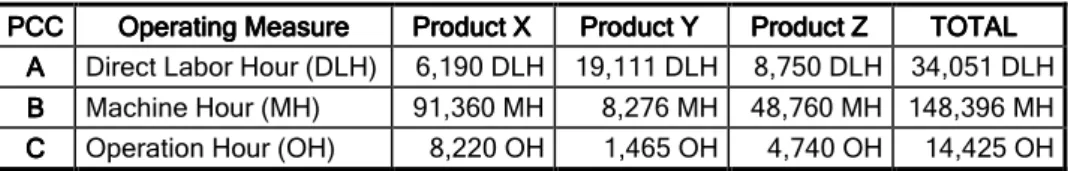 Table 3: The Capacity Volumes of Primary Cost Centers  PCC
