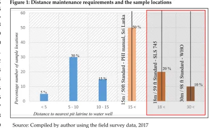 Figure 1: Distance maintenance requirements and the sample locations 