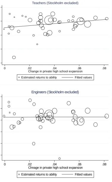 Figure B1 The association between the estimated returns to ability and school  competition  