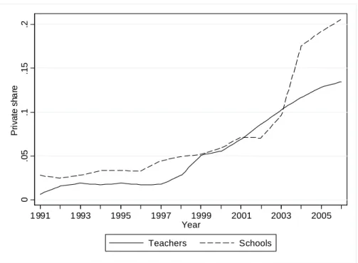 Figure 1 Change in privatization 1991–2006 