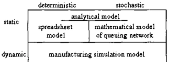 Fig. 1 Different modeling tools to model manufacturing system 