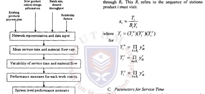 Fig. 2 Procedure to calculate performance measures on  spreadsheet model 