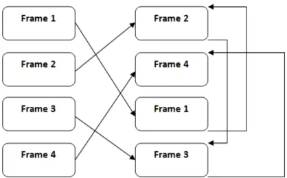 Figure 3: Code Permutation