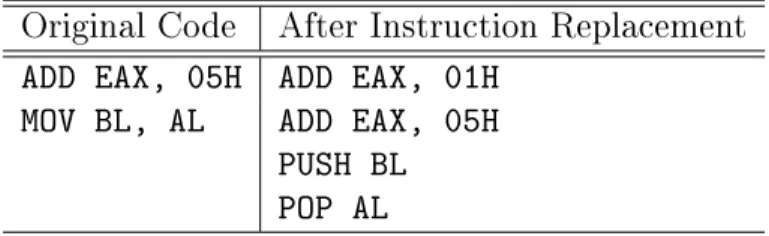 Table 2: Instruction Replacement Original Code After Instruction Replacement ADD EAX, 05H ADD EAX, 01H