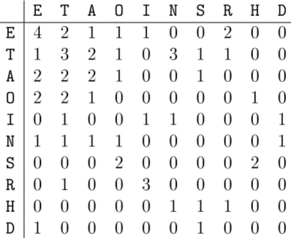 Table 11: Corresponding Diagraph Distribution Matrix E T A O I N S R H D E 4 2 1 1 1 0 0 2 0 0 T 1 3 2 1 0 3 1 1 0 0 A 2 2 2 1 0 0 1 0 0 0 O 2 2 1 0 0 0 0 0 1 0 I 0 1 0 0 1 1 0 0 0 1 N 1 1 1 1 0 0 0 0 0 1 S 0 0 0 2 0 0 0 0 2 0 R 0 1 0 0 3 0 0 0 0 0 H 0 0 0