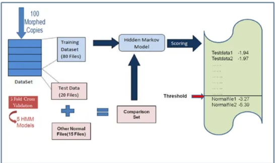Figure 8: Training and Scoring Phase of HMM